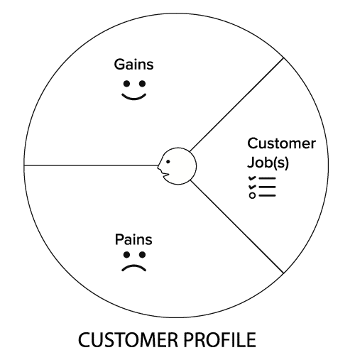 Value Proposition Canvas Customer Profile