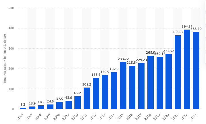 Apple Global Revenue By Year Chart