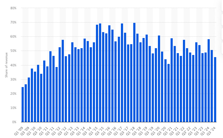 Apple Business Model: Is This $3.38 Trillion Giant Still Innovative? Cleanshot 2024 09 15 At 18.51.11
