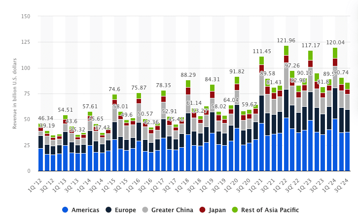 Chart Revenue Of Apple By Geographical Region