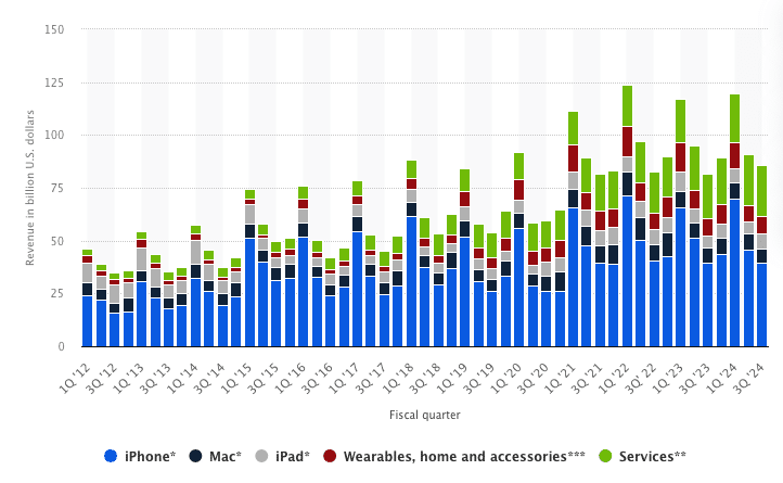 Revenue Of Apple By Operating Segment
