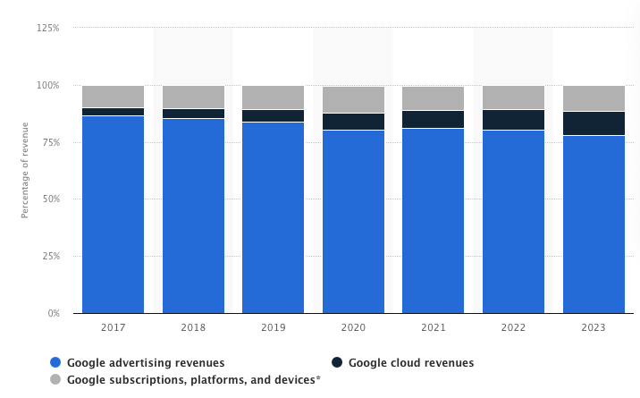 Google Segment Revenues From 2017 To 2023