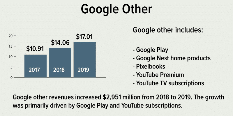 Google Other Revenues