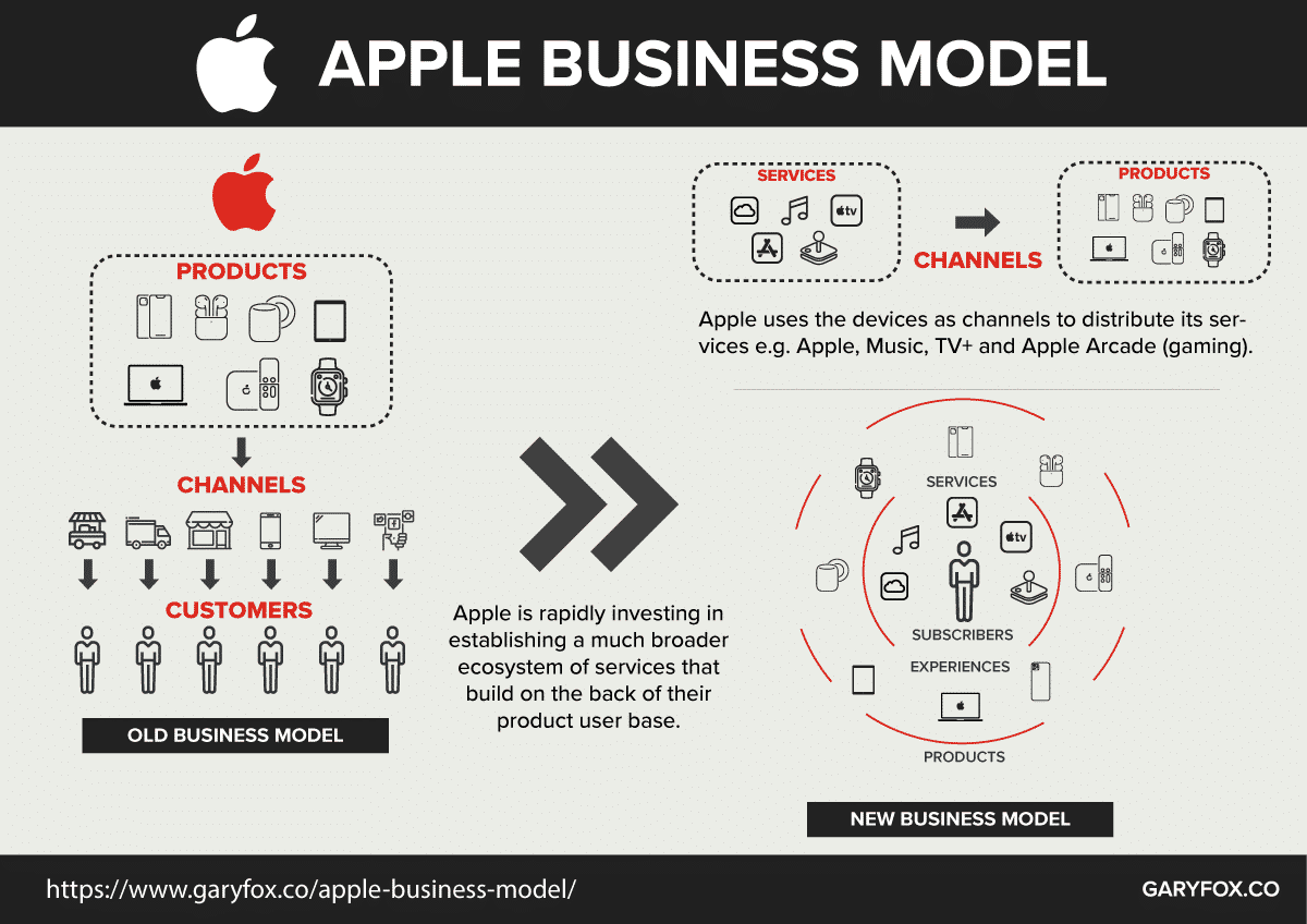 The Future Apple Business Model