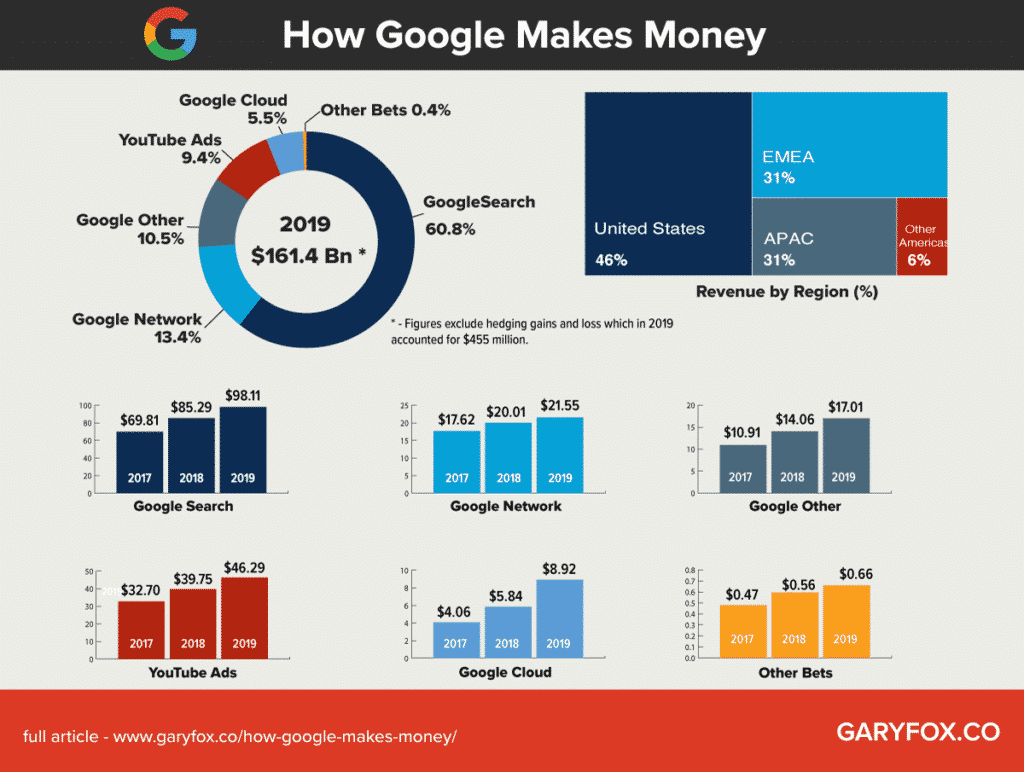 How Does Google make money