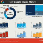 How Does Google make money