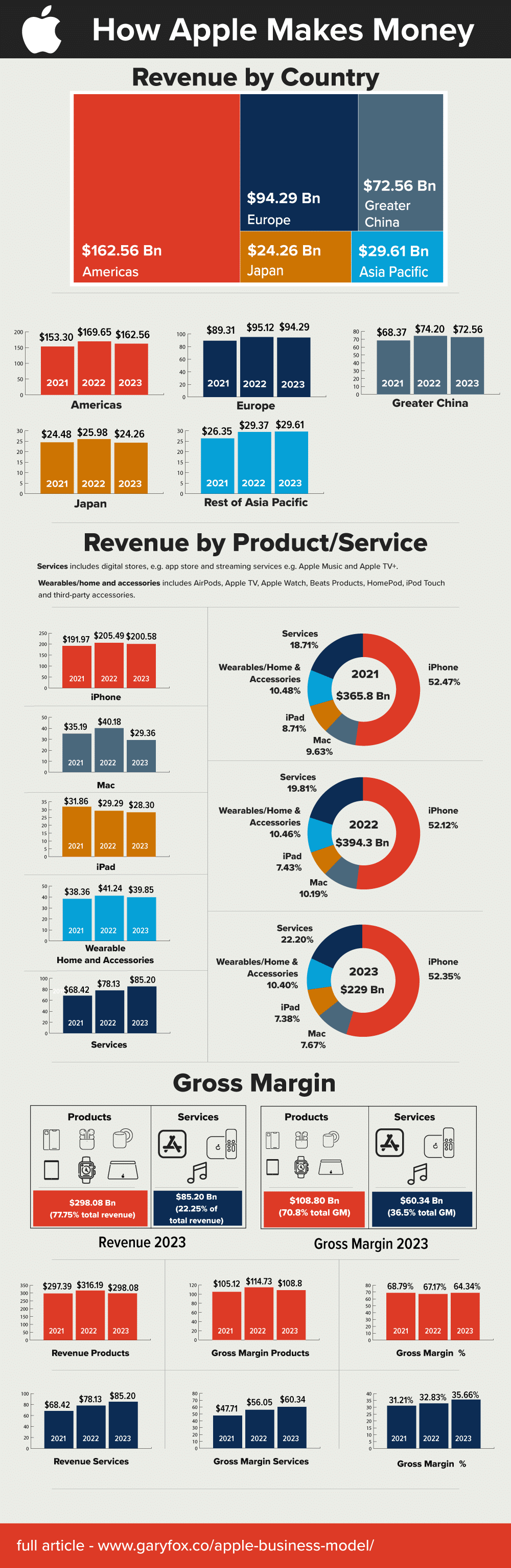 How Apple Makes Money 2024