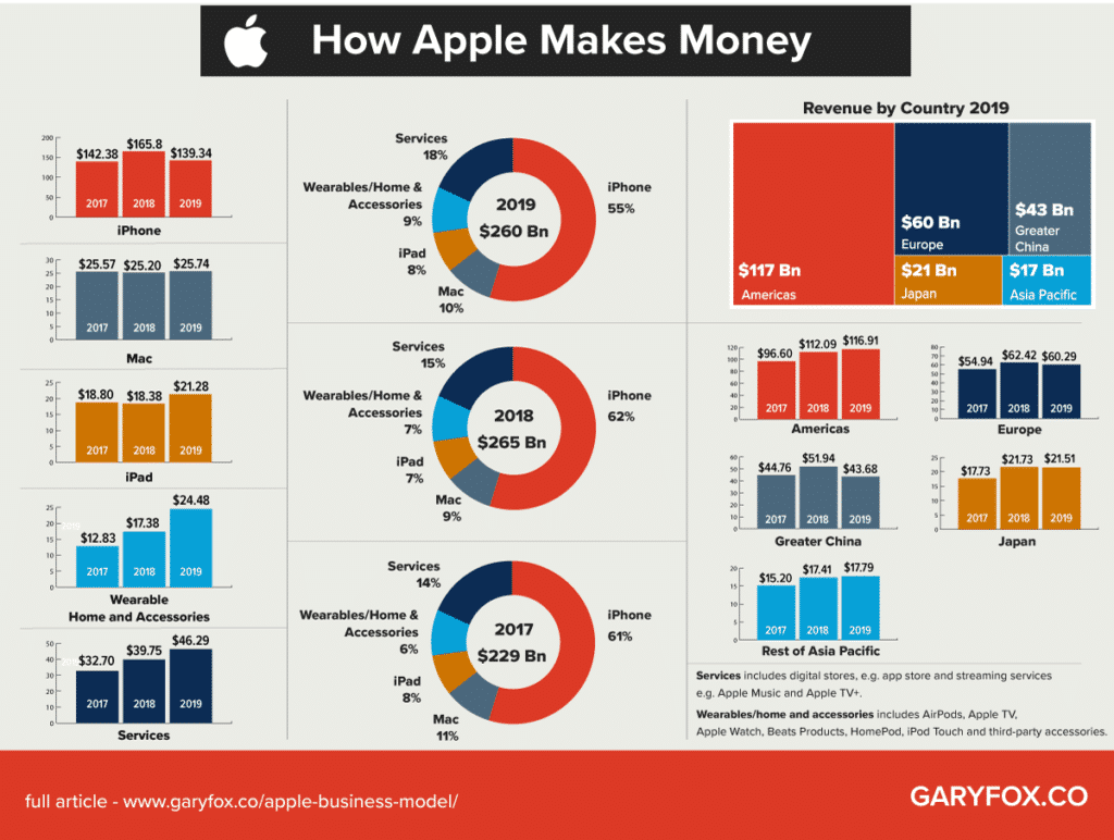 how apple makes money