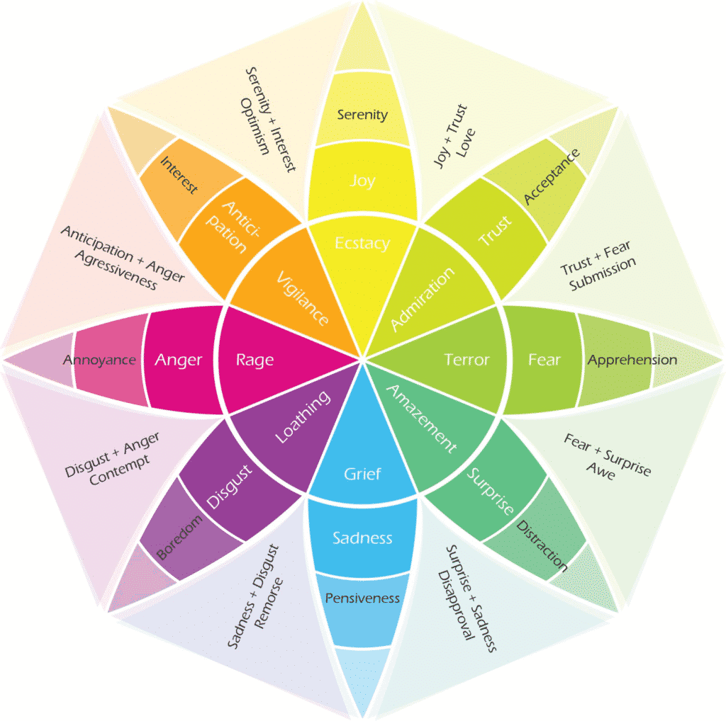 Plutchik Wheel Of Emotions