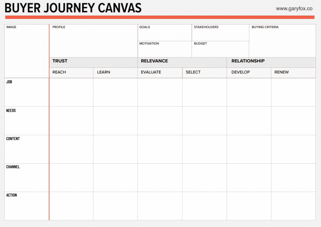 The buyer journey canvas