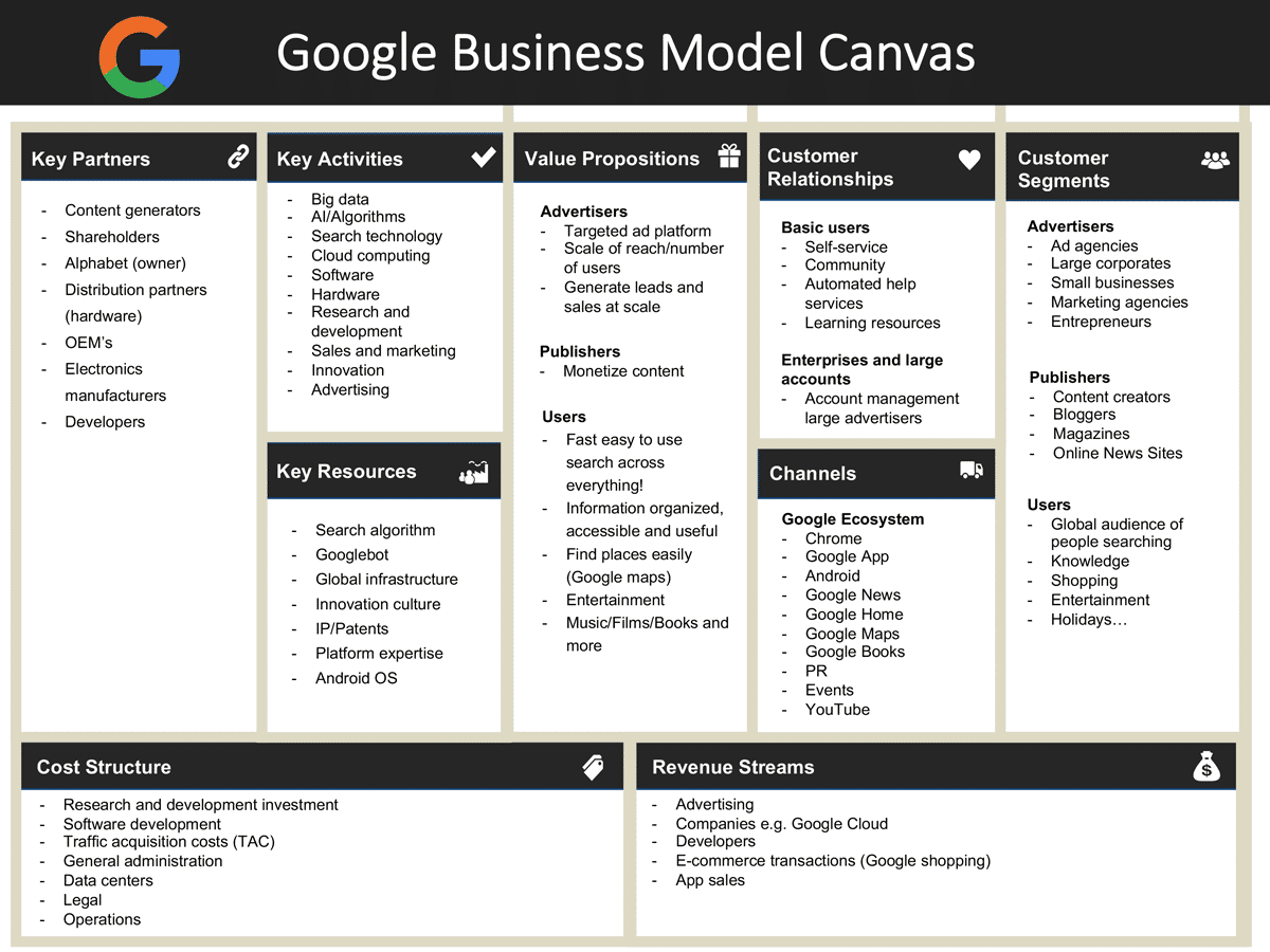 Google Business Model - A Hidden Revenue Model