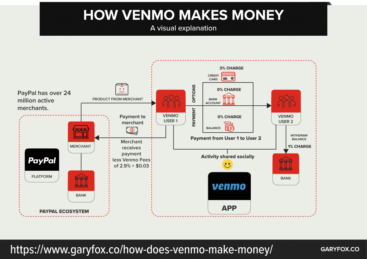 how does venmo make money - the Venmo business model
