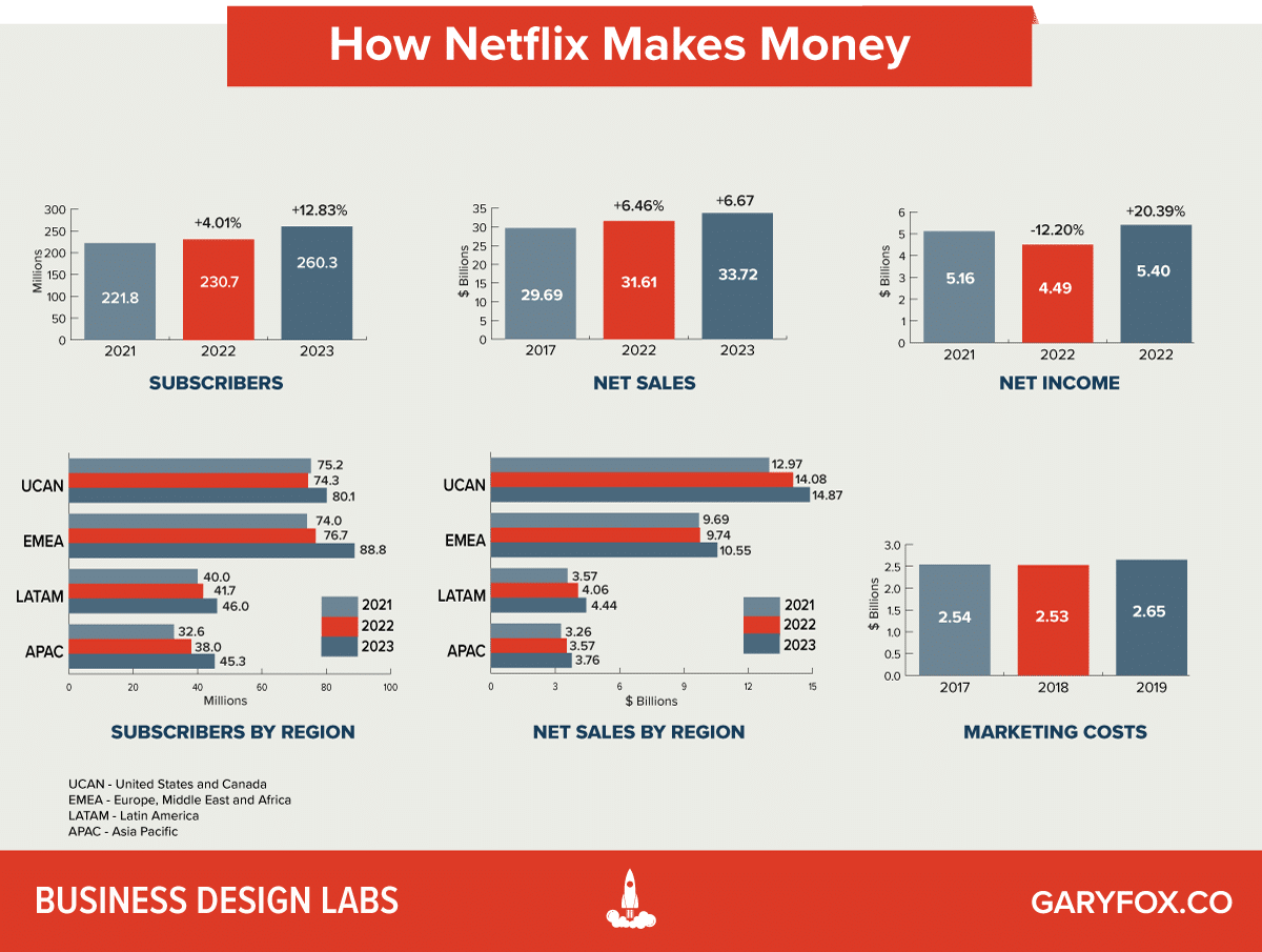 How Netflix Makes Money 2024