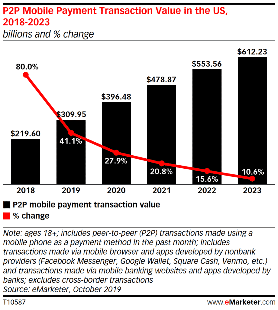 Us Mobile P2P Payments