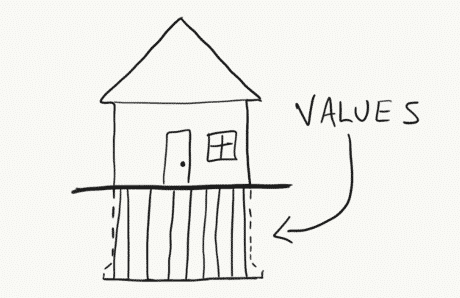 Values As Foundations For Behaviour