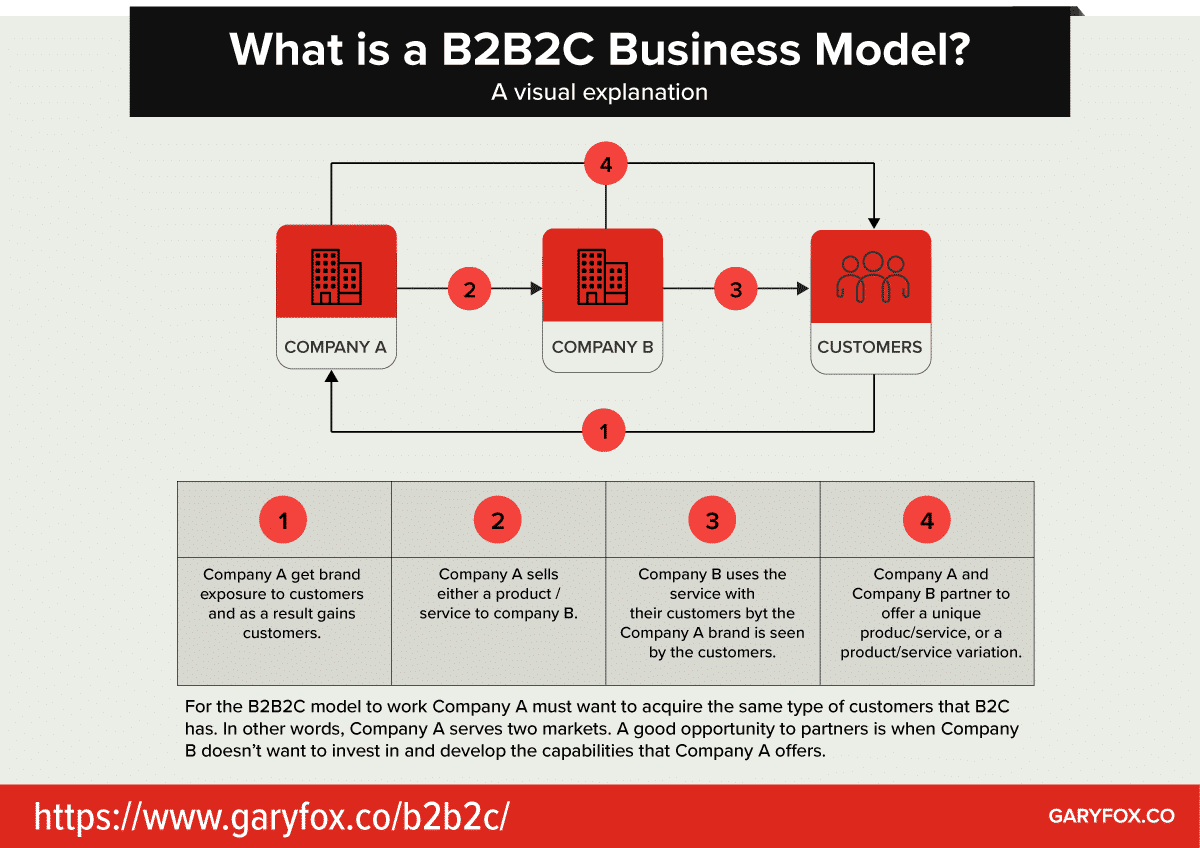 b2b business model pdf