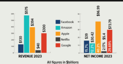 What Is Faang 2024
