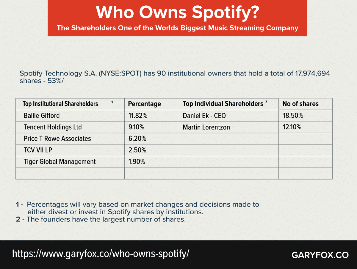 who owns spotify