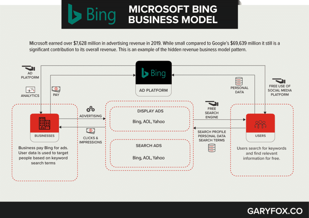 Microsoft Bing Business Model
