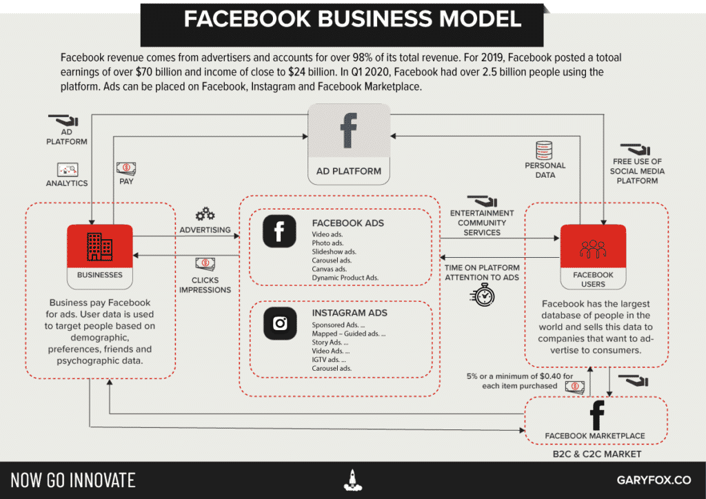 Facebook Platform Business Model Map