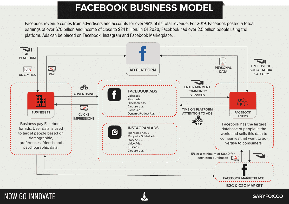 Facebook Platform Business Model Map
