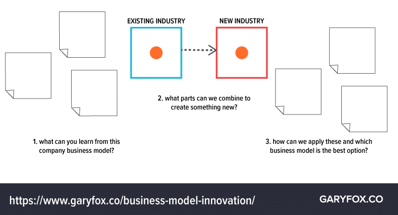 Business Model Innovation Analogy