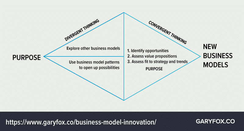 business model innovation design thinking