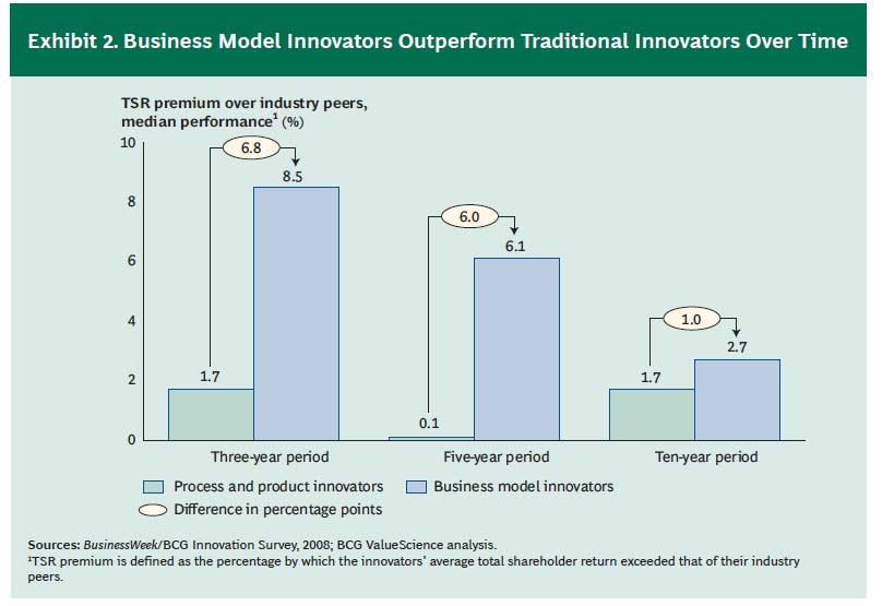 business model innovation performance
