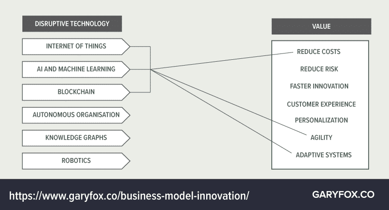 business model innovation recombination