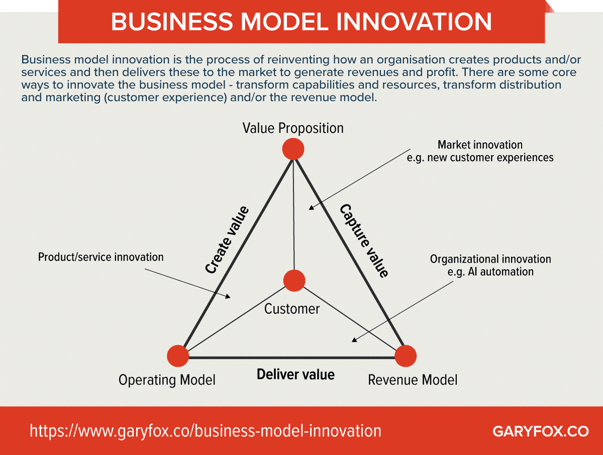 Business Model Innovation: 7 Steps To Master BM Innovation