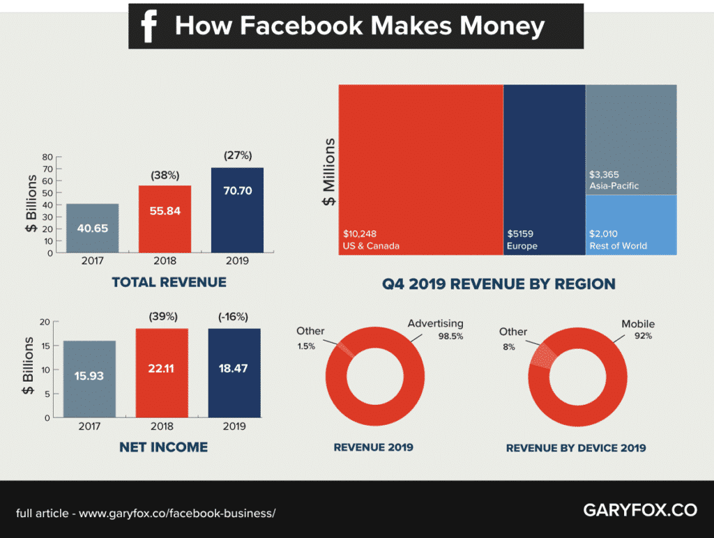 How Facebook Makes Money