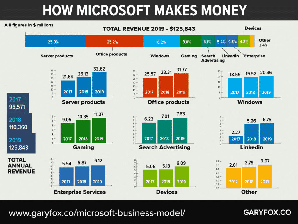 How Microsoft Makes Money