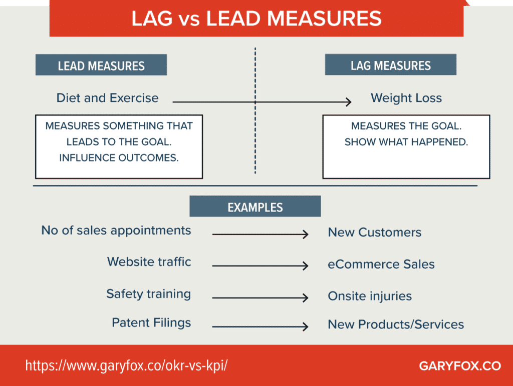 Lag Vs Lead Measures