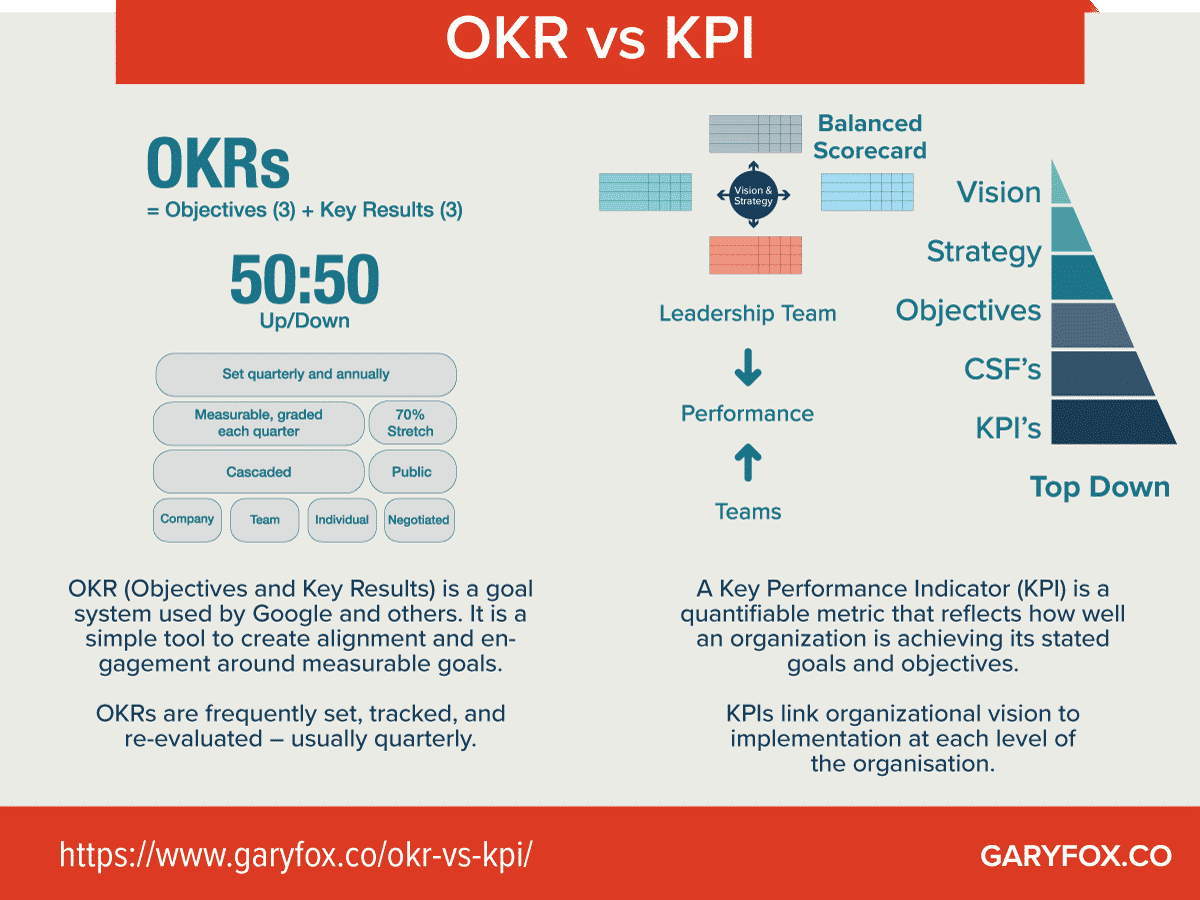 OKR Vs KPI : Align And Combine For Success