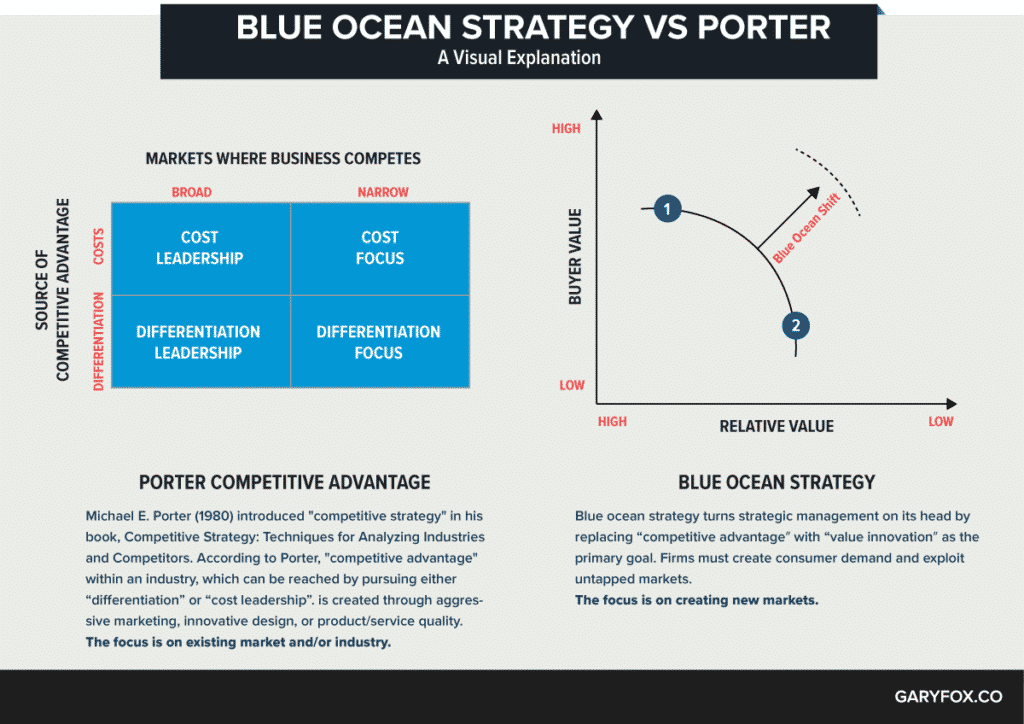 Porter Vs Blue Ocean Strategy
