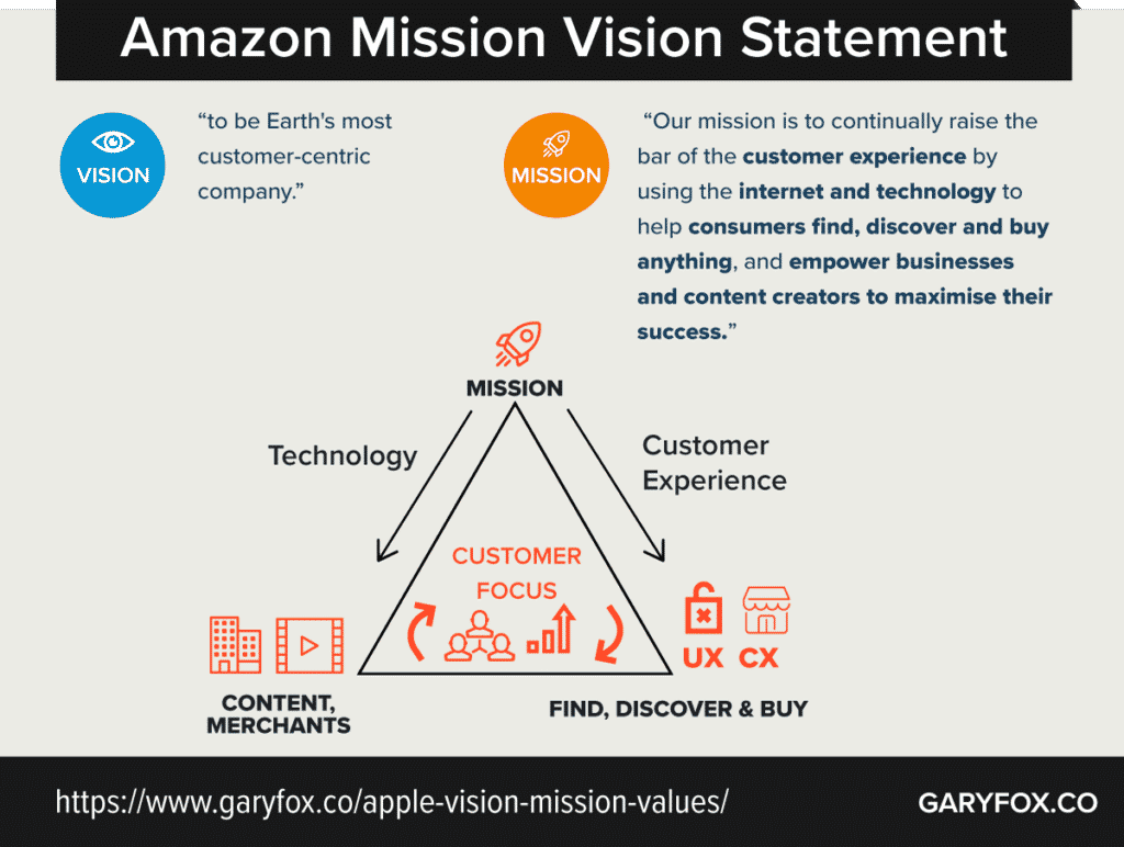 Amazon Mission Statement