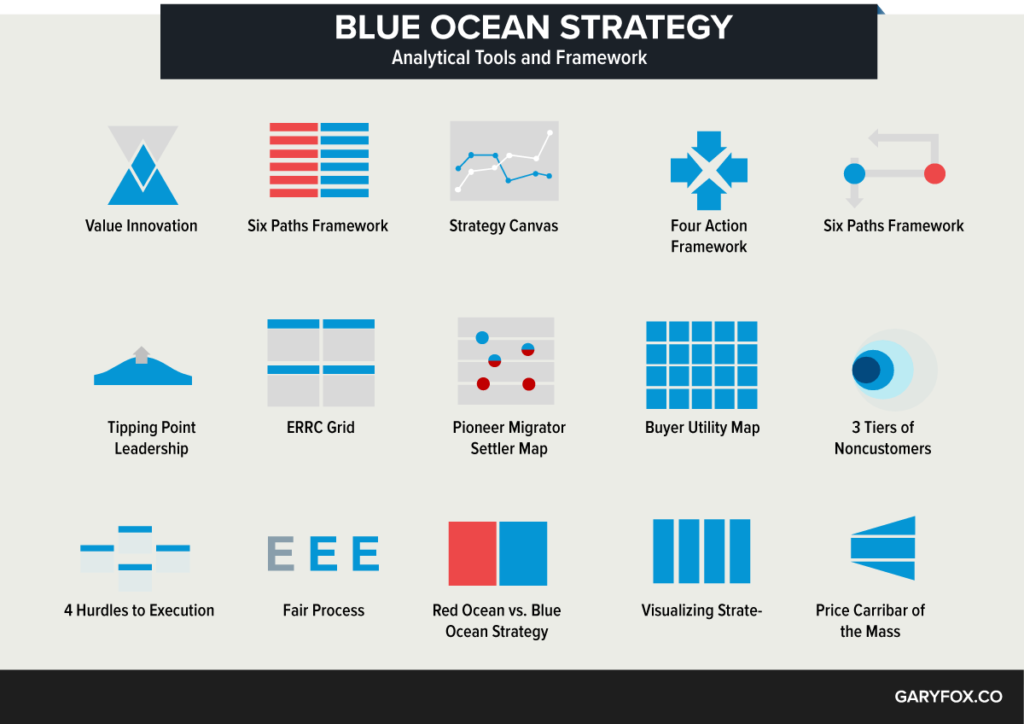 Blue Ocean Strategy Tools