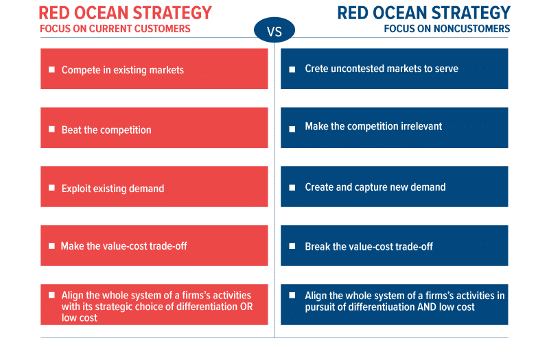 Blue Ocean Strategy Vs Red Ocean Strategy