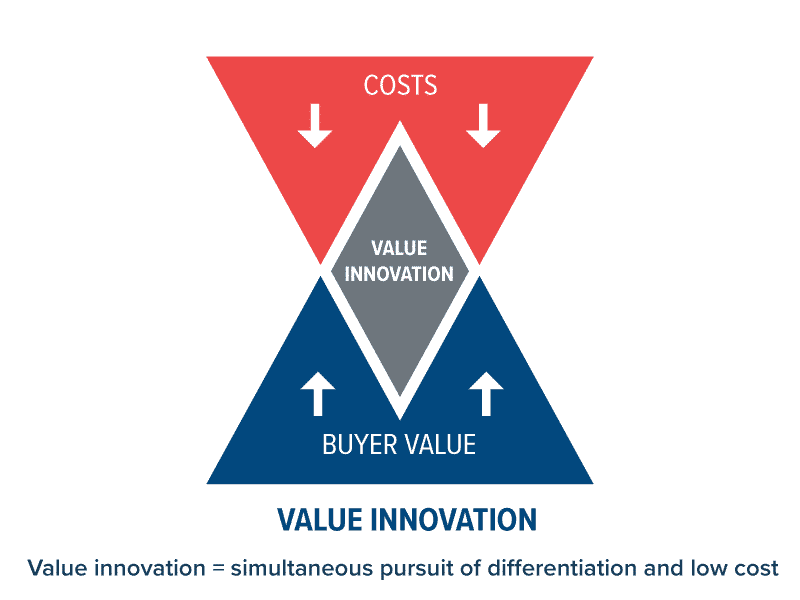 value innovation blue ocean strategy