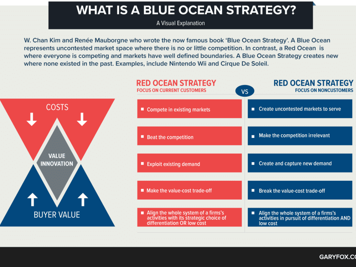 Blue Ocean Strategy: 5 Critical Points And Free To Download