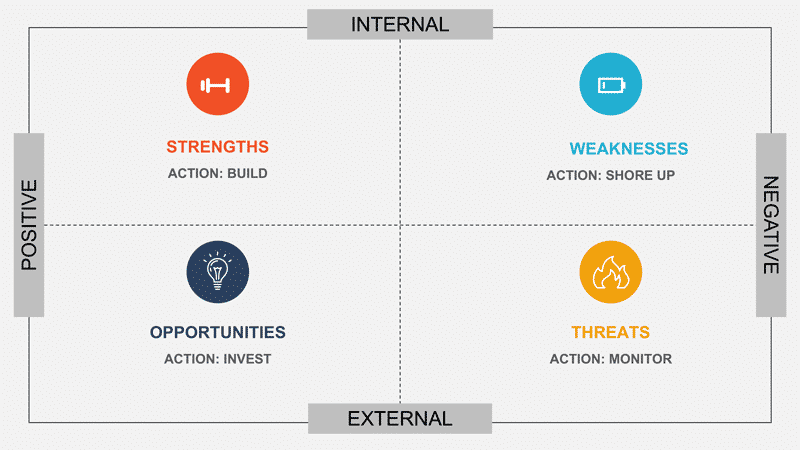 Actions To Take From The Swot Analysis