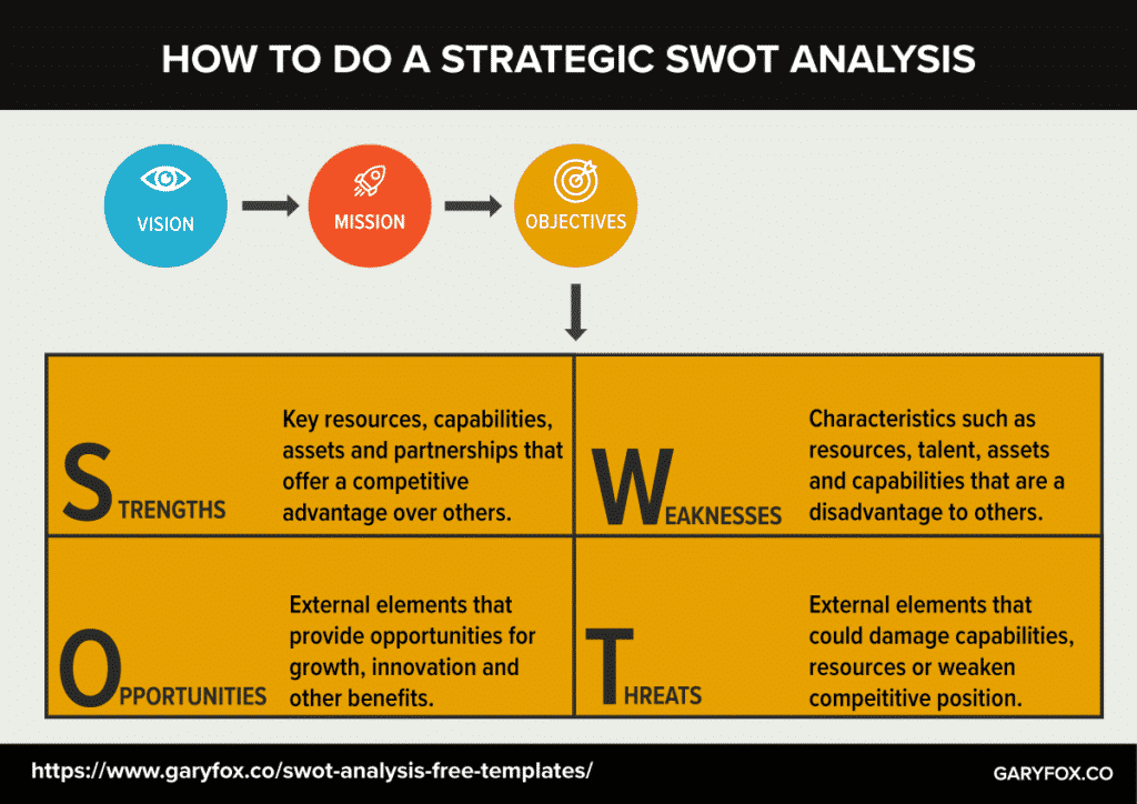 how to do a swot analysis