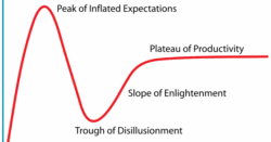 559Px Gartner Hype Cycle.svg