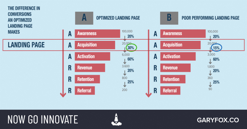 Aaarrr Landing Page Ratios
