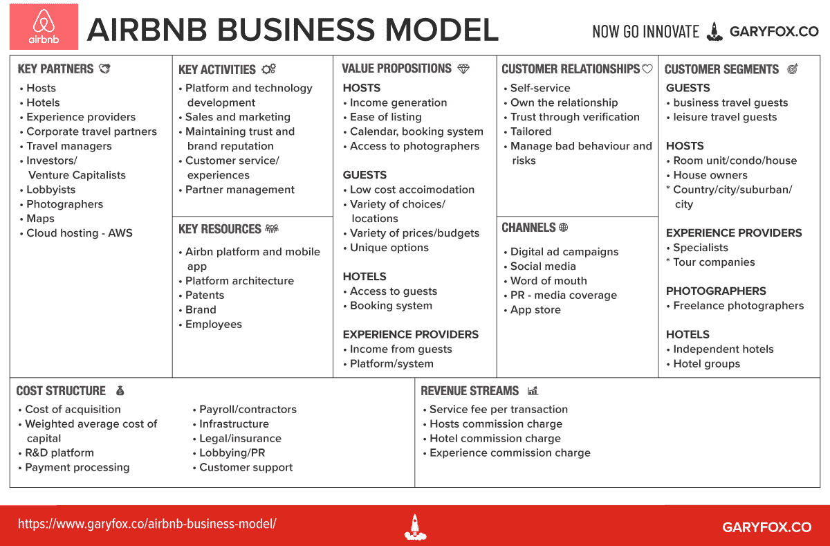 Airbnb Business Model Canvas Examples Number 1