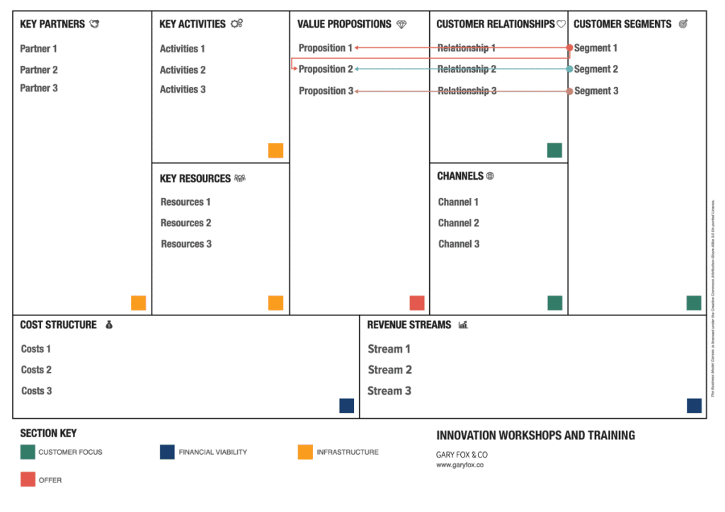How To Use The Business Model Canvas Customer Relationship Block