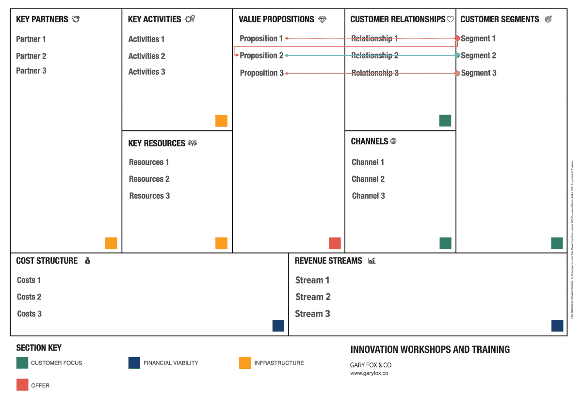How To Use The Business Model Canvas Customer Relationship Block
