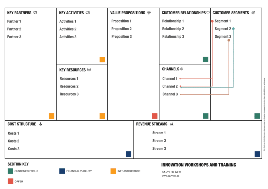 Business Model Canvas Channels
