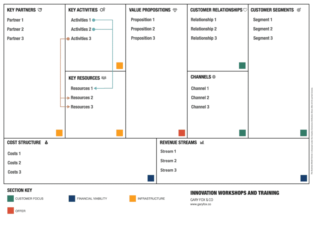 How To Use The Business Model Canvas Key Resources Section