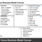 Canva Business Model Canvas